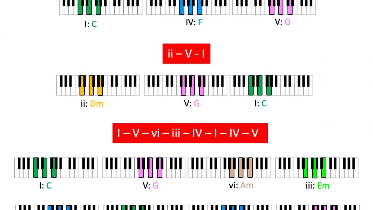 5 Essential Chord Progressions for Piano Beginners