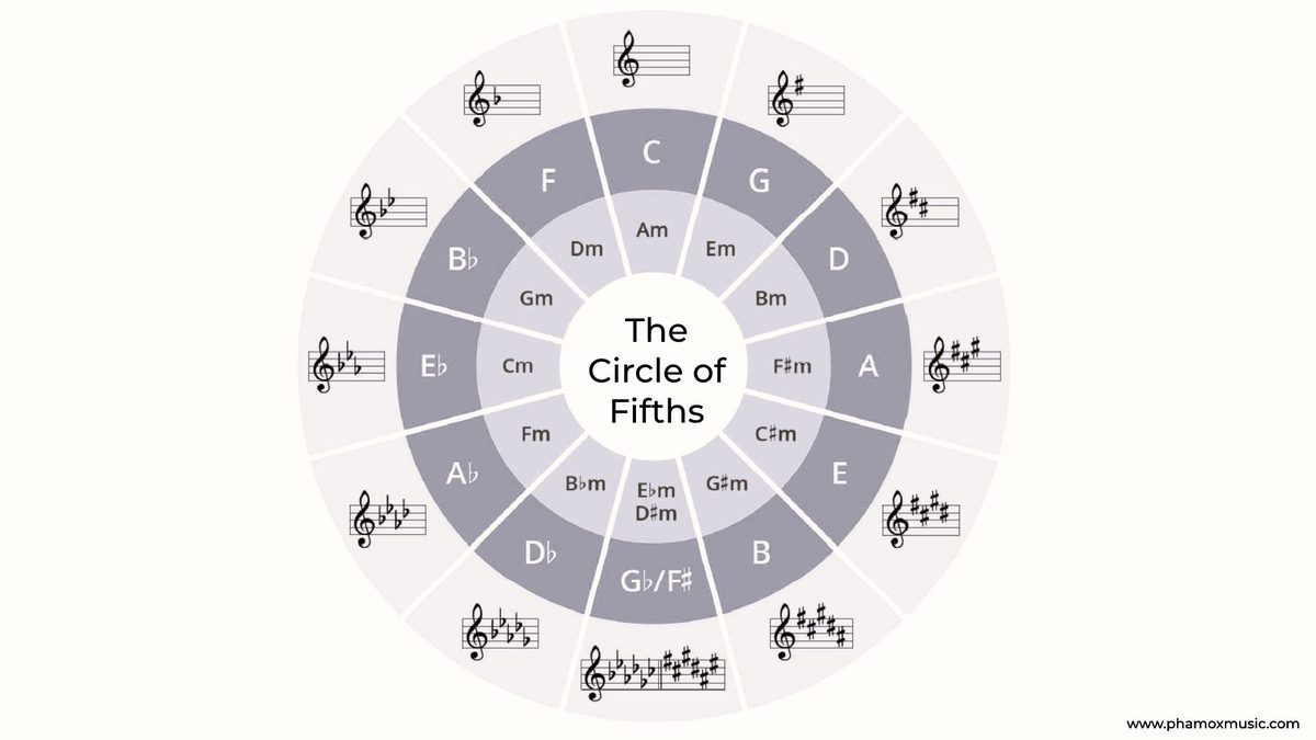 The Circle of Fifths Made Simple