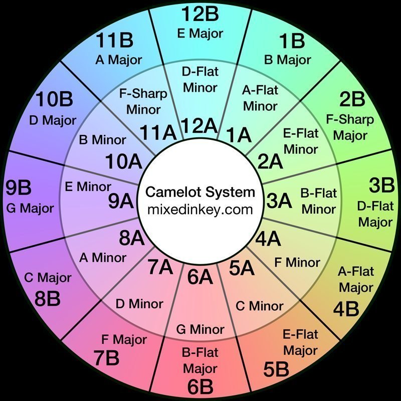 Harmonic Mixing and the Camelot Wheel Explained